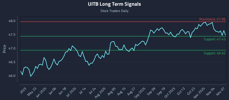 UITB Long Term Analysis for November 9 2025