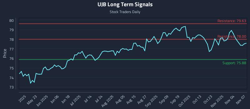UJB Long Term Analysis for November 9 2025