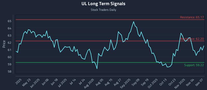 UL Long Term Analysis for November 9 2025
