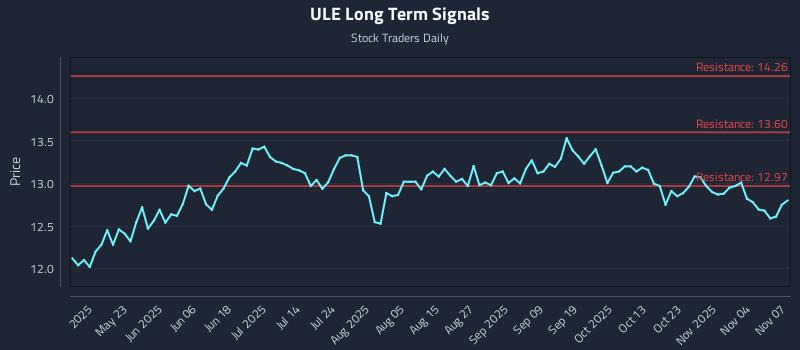 ULE Long Term Analysis for November 9 2025