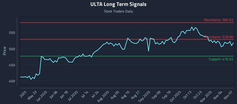 ULTA Long Term Analysis for November 9 2025