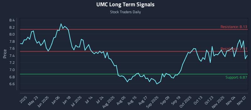UMC Long Term Analysis for November 9 2025