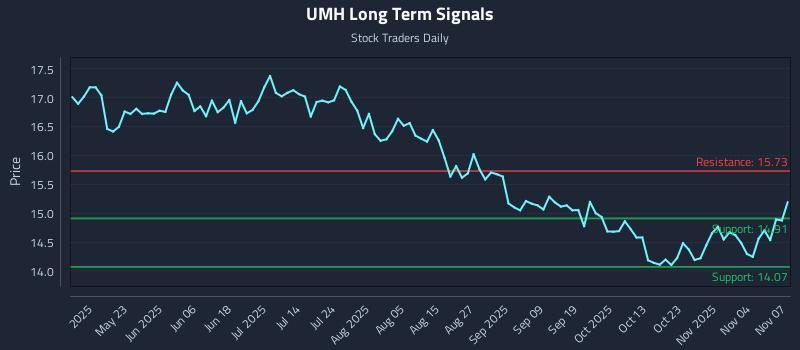 UMH Long Term Analysis for November 9 2025 UMH Long Term Analysis for November 9 2025