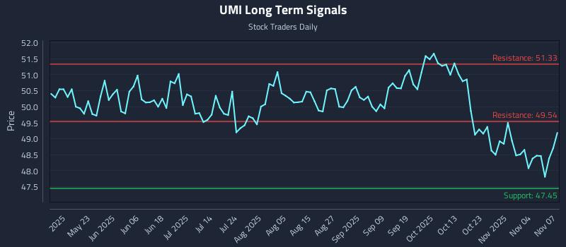 UMI Long Term Analysis for November 9 2025