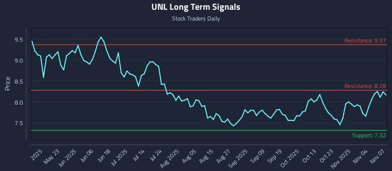 UNL Long Term Analysis for November 9 2025 UNL Long Term Analysis for November 9 2025