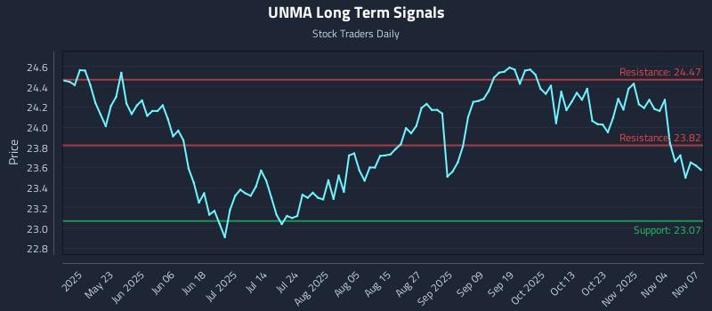 UNMA Long Term Analysis for November 9 2025