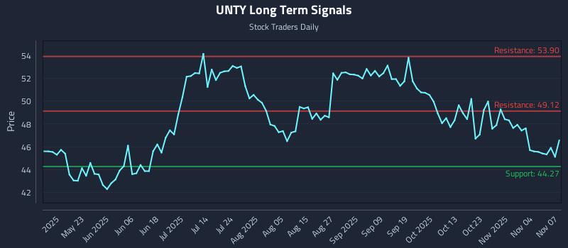 UNTY Long Term Analysis for November 9 2025 UNTY Long Term Analysis for November 9 2025