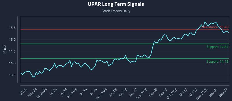 UPAR Long Term Analysis for November 9 2025 UPAR Long Term Analysis for November 9 2025