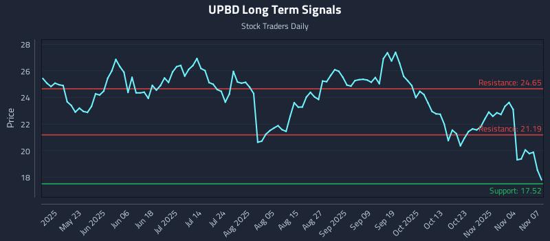 UPBD Long Term Analysis for November 9 2025 UPBD Long Term Analysis for November 9 2025