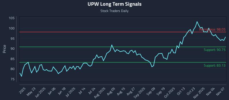 UPW Long Term Analysis for November 9 2025
