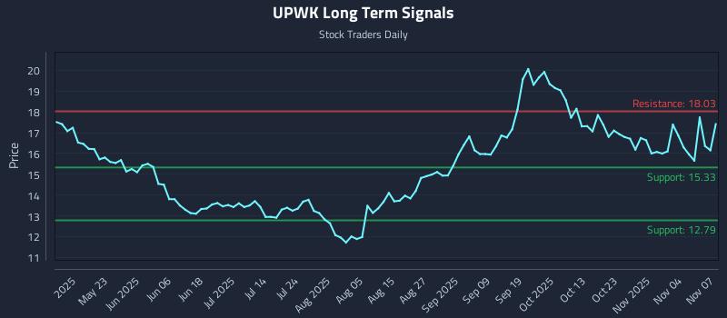 UPWK Long Term Analysis for November 9 2025