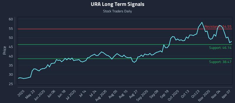 URA Long Term Analysis for November 9 2025