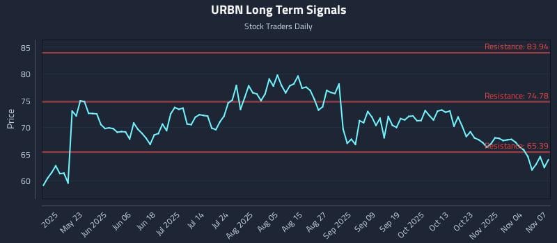URBN Long Term Analysis for November 9 2025