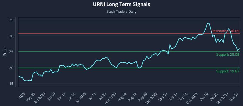 URNJ Long Term Analysis for November 9 2025