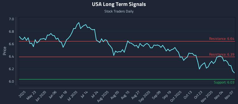 USA Long Term Analysis for November 9 2025
