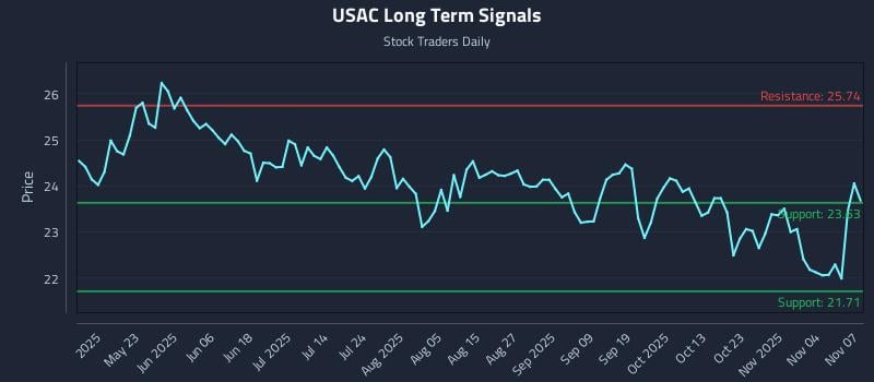 USAC Long Term Analysis for November 9 2025