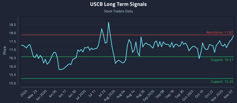 USCB Long Term Analysis for November 9 2025