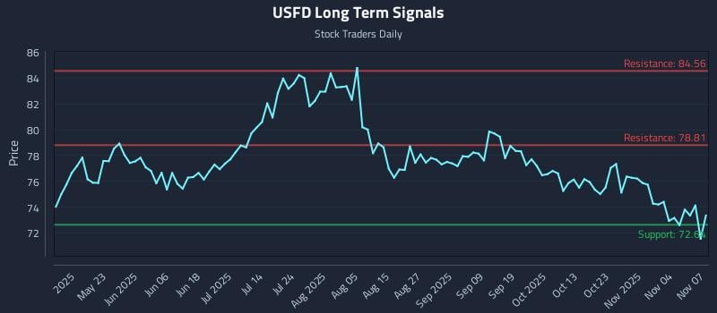 USFD Long Term Analysis for November 9 2025
