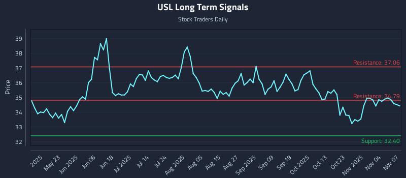 USL Long Term Analysis for November 9 2025
