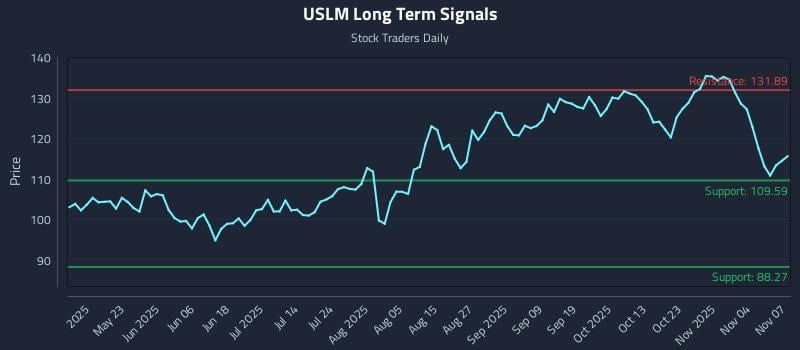 USLM Long Term Analysis for November 9 2025