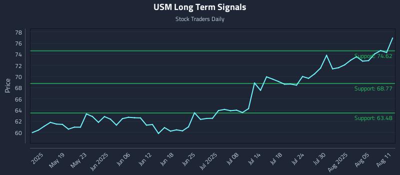 USM Long Term Analysis for November 9 2025
