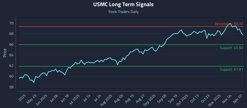 USMC Long Term Analysis for November 9 2025