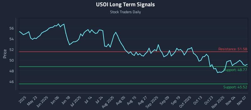 USOI Long Term Analysis for November 9 2025