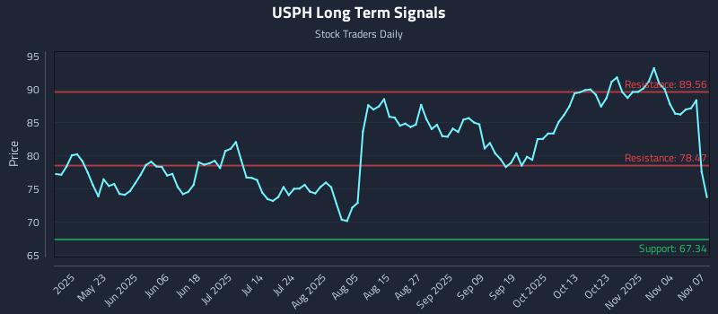 USPH Long Term Analysis for November 9 2025