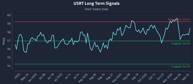 USRT Long Term Analysis for November 9 2025
