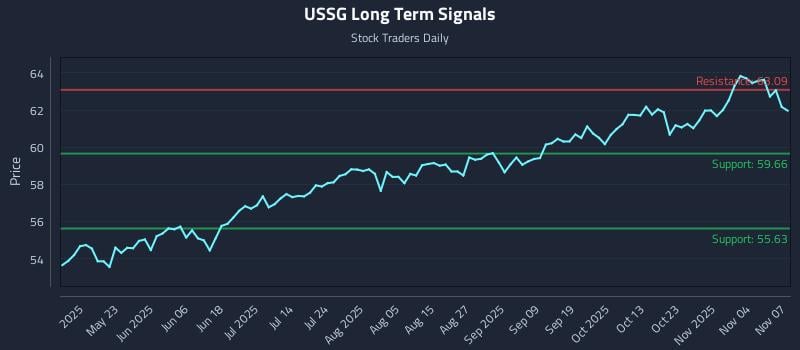 USSG Long Term Analysis for November 9 2025 USSG Long Term Analysis for November 9 2025