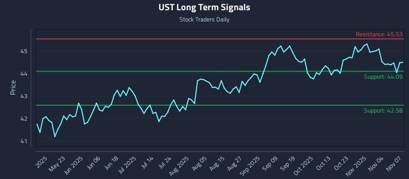 UST Long Term Analysis for November 9 2025