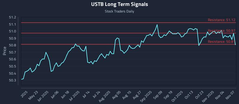 USTB Long Term Analysis for November 9 2025