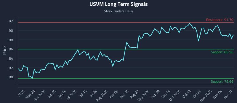 USVM Long Term Analysis for November 9 2025