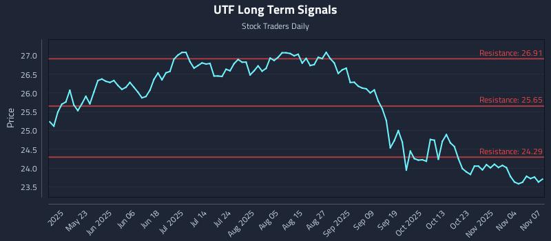 UTF Long Term Analysis for November 9 2025