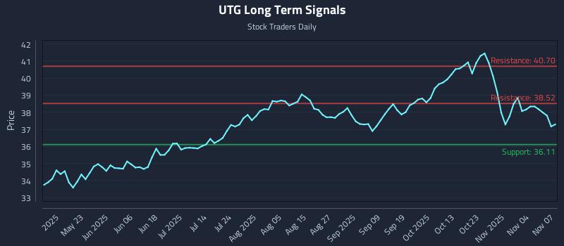 UTG Long Term Analysis for November 9 2025 UTG Long Term Analysis for November 9 2025
