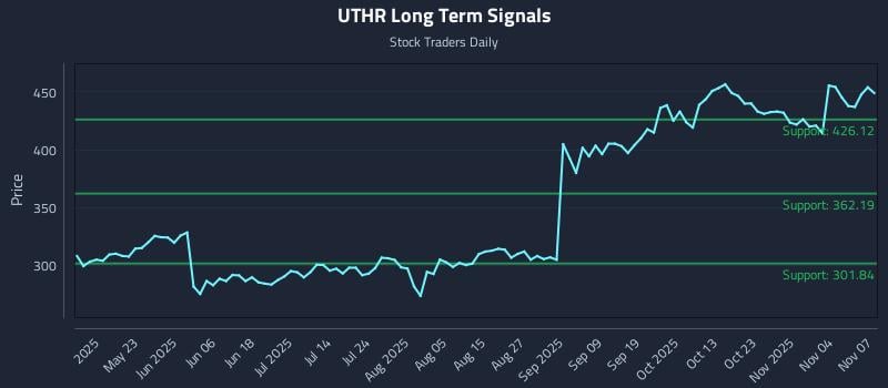 UTHR Long Term Analysis for November 9 2025 UTHR Long Term Analysis for November 9 2025