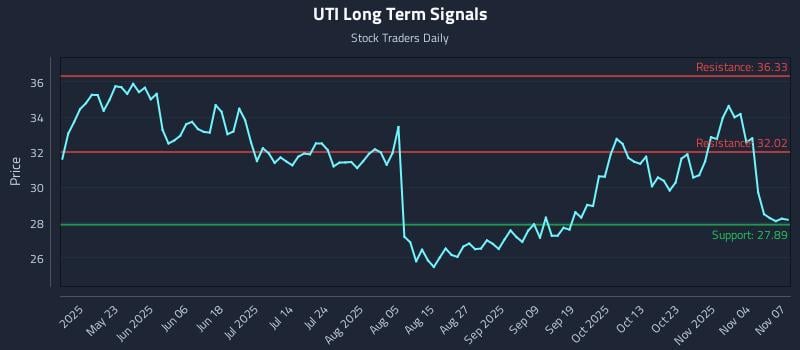 UTI Long Term Analysis for November 9 2025