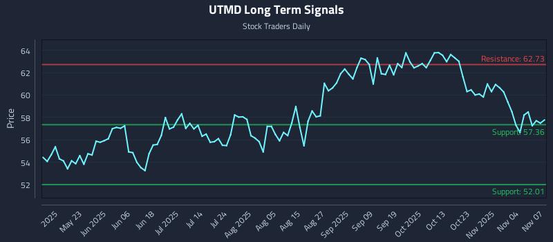 UTMD Long Term Analysis for November 9 2025