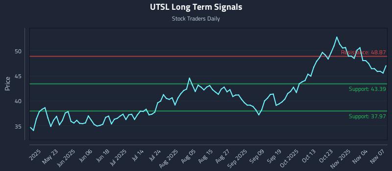 UTSL Long Term Analysis for November 9 2025 UTSL Long Term Analysis for November 9 2025