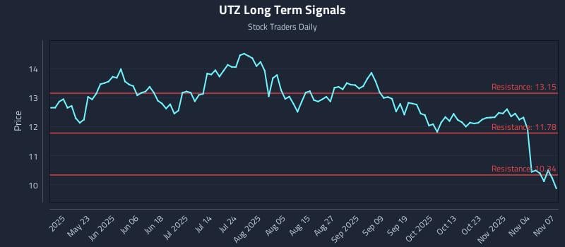 UTZ Long Term Analysis for November 9 2025