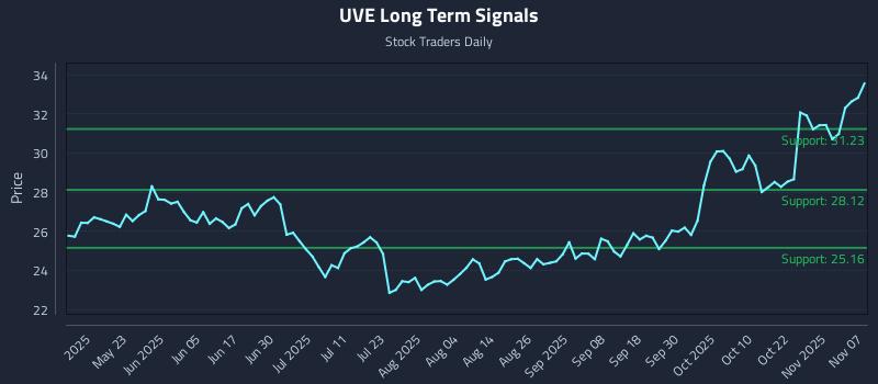 UVE Long Term Analysis for November 9 2025 UVE Long Term Analysis for November 9 2025