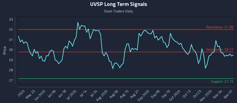 UVSP Long Term Analysis for November 9 2025 UVSP Long Term Analysis for November 9 2025