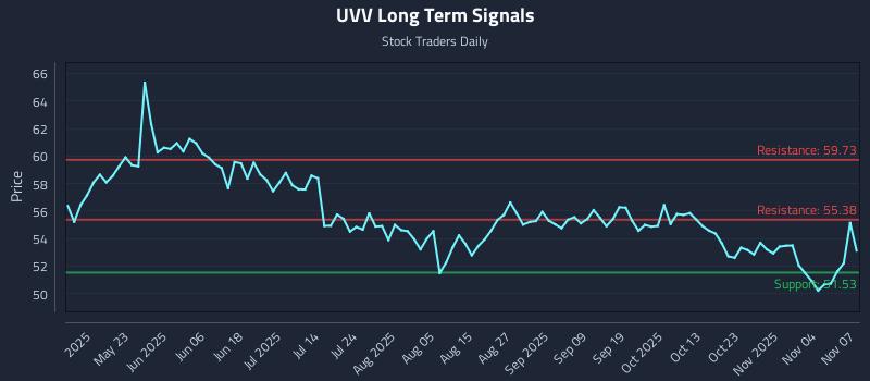 UVV Long Term Analysis for November 9 2025 UVV Long Term Analysis for November 9 2025