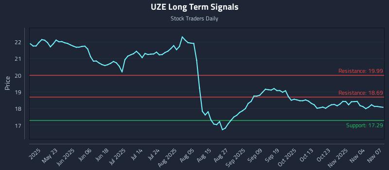 UZE Long Term Analysis for November 9 2025 UZE Long Term Analysis for November 9 2025