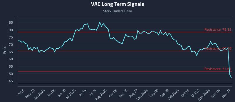 VAC Long Term Analysis for November 9 2025