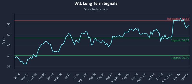 VAL Long Term Analysis for November 9 2025 VAL Long Term Analysis for November 9 2025