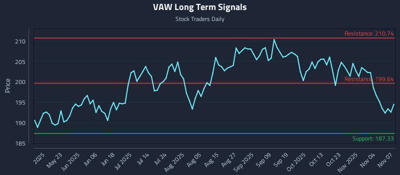 VAW Long Term Analysis for November 9 2025