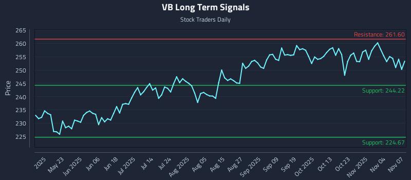 VB Long Term Analysis for November 9 2025 VB Long Term Analysis for November 9 2025