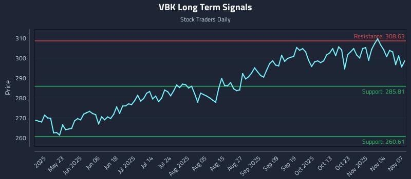 VBK Long Term Analysis for November 9 2025 VBK Long Term Analysis for November 9 2025
