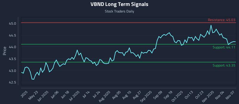 VBND Long Term Analysis for November 9 2025 VBND Long Term Analysis for November 9 2025